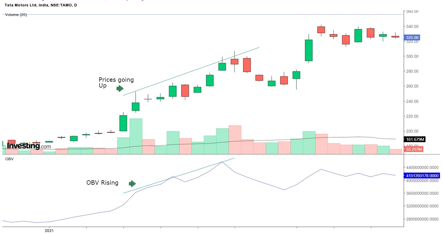 اندیکاتور حجم Volume Indicators