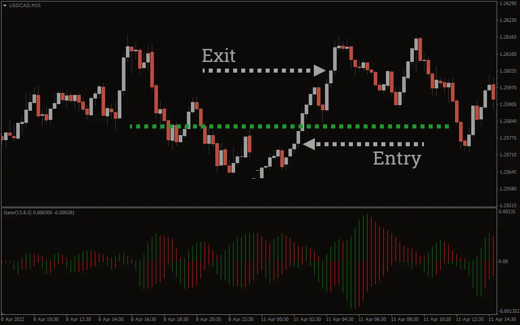 اندیکاتور Gator Oscillator