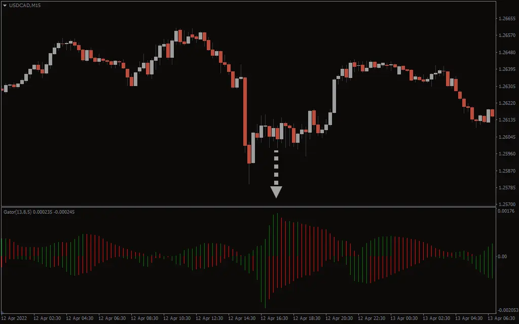 اندیکاتور Gator Oscillator