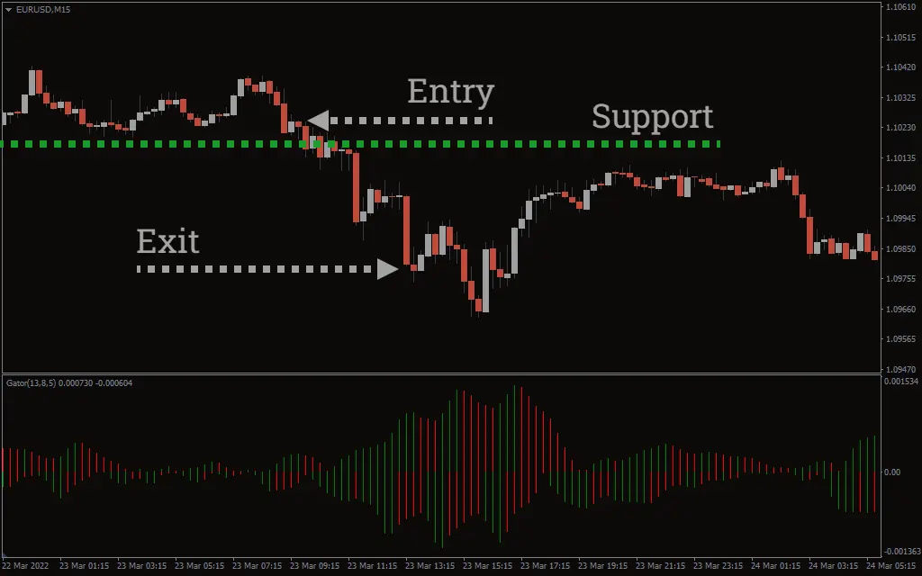 اندیکاتور Gator Oscillator