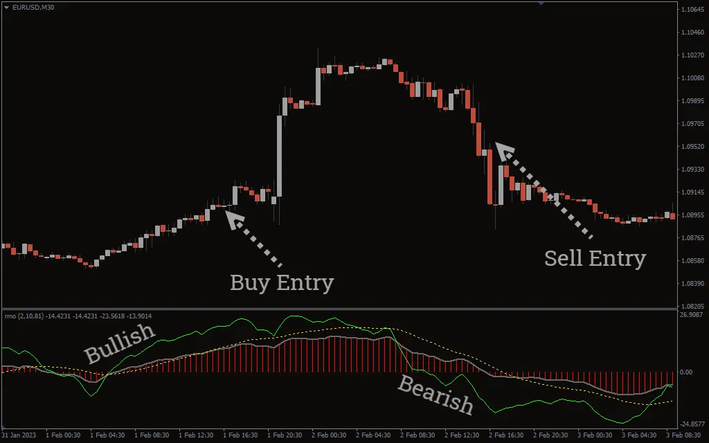  اندیکاتور Rahul Mohindar Oscillator