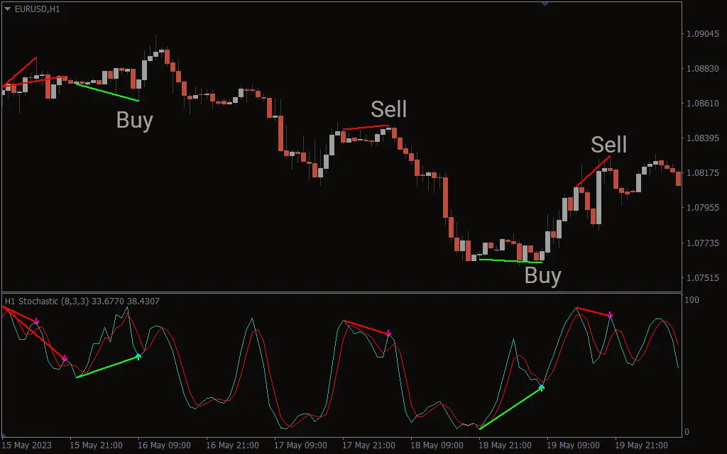 اندیکاتور Stochastic Divergence MTF Alerts NMC-2