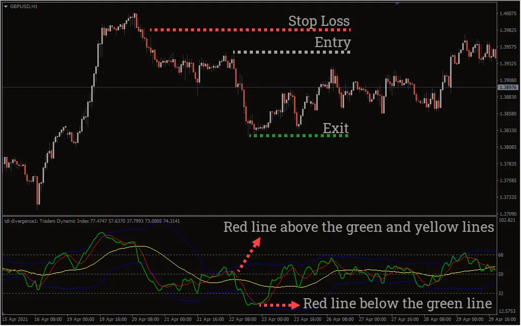 اندیکاتور TDI RT Alerts Divergence