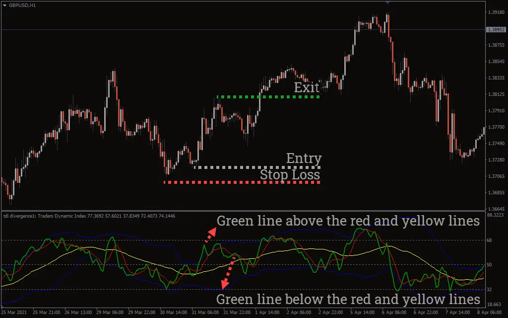 اندیکاتور TDI RT Alerts Divergence