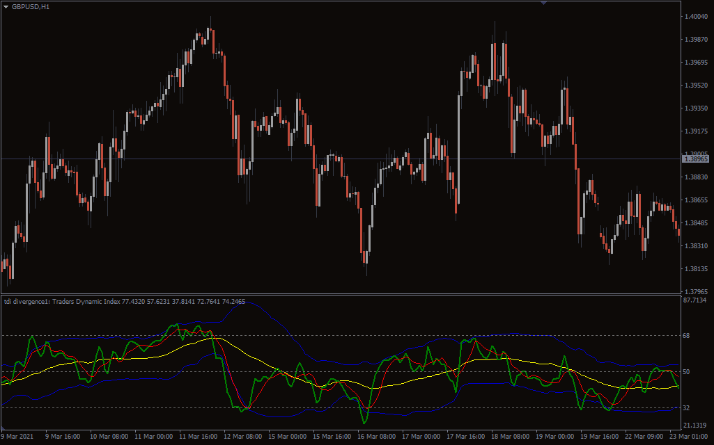 اندیکاتور TDI RT Alerts Divergence