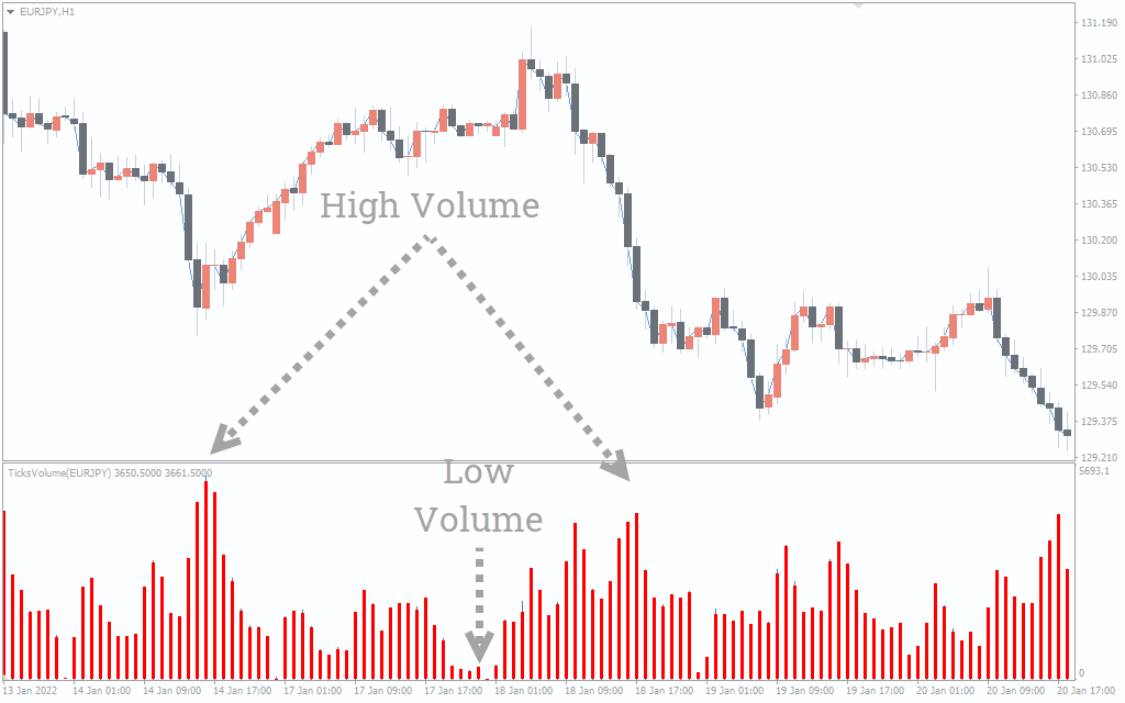 اندیکاتور Ticks Volume