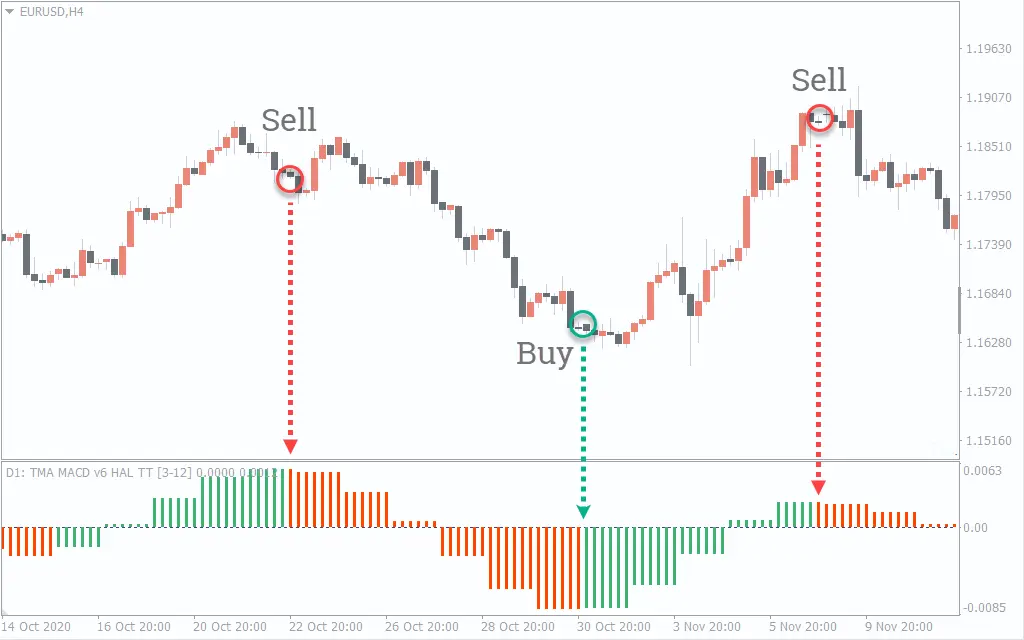  اندیکاتور TMA MACD