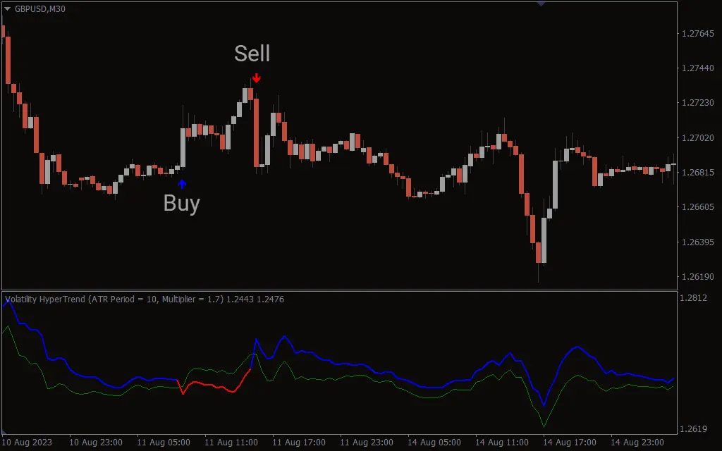  اندیکاتور Volatility Hypertrend