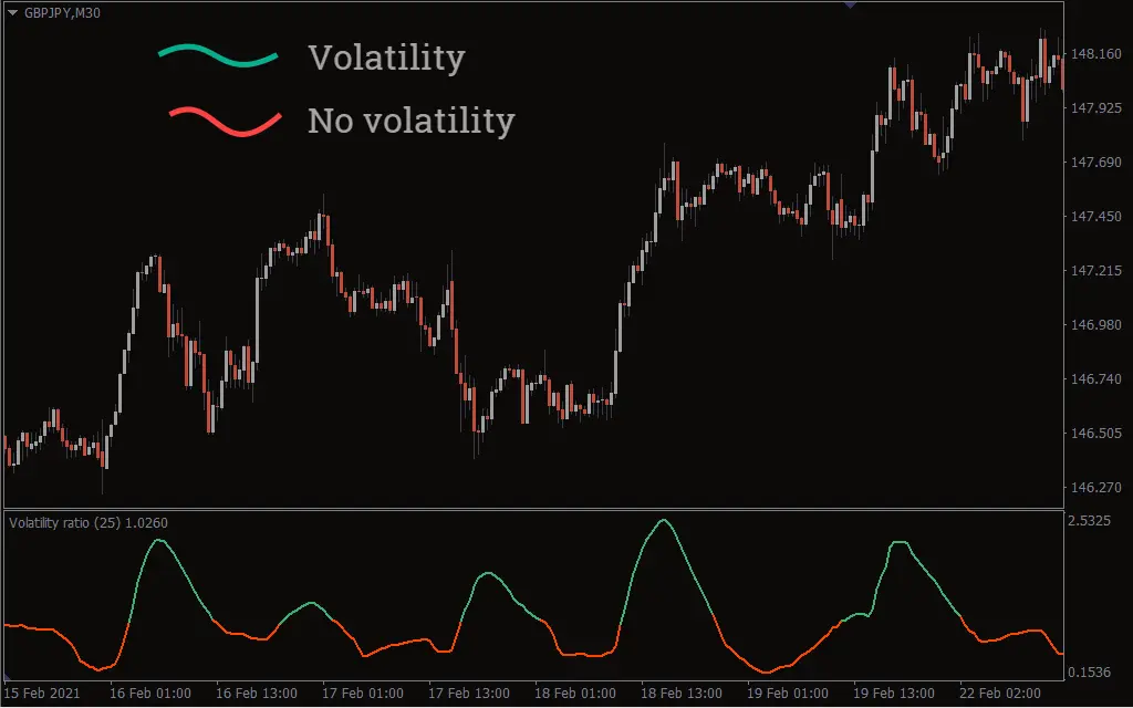  اندیکاتور Volatility Ratio