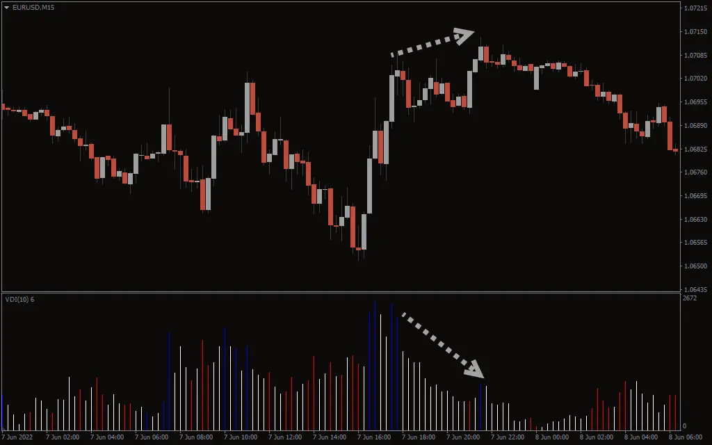 اندیکاتور Volume Divergence 