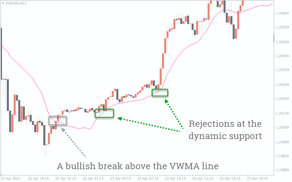 اندیکاتور Volume Weighted MA 