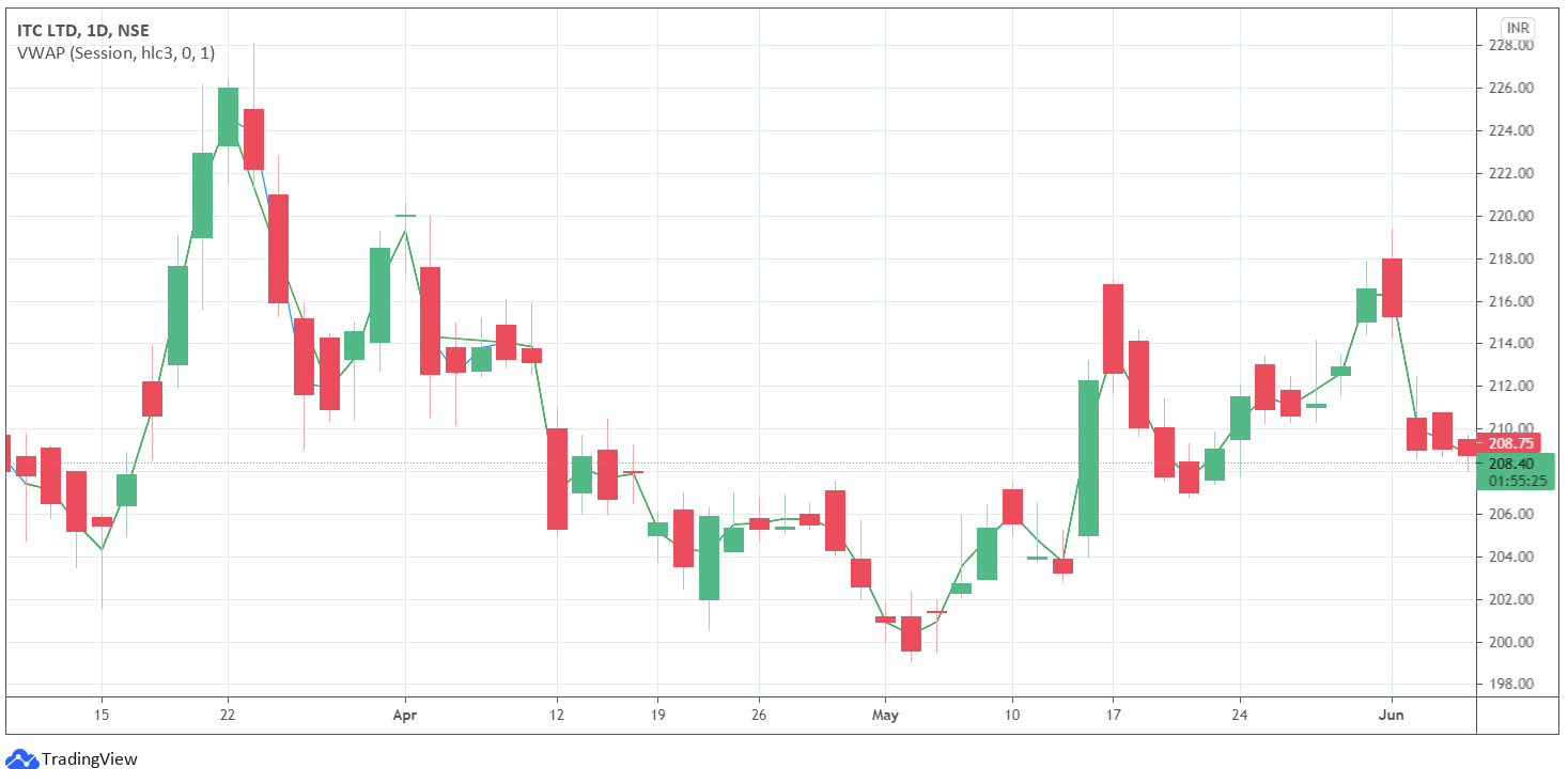 اندیکاتور حجم Volume Indicators