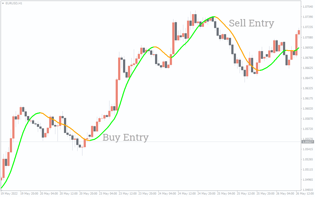  اندیکاتور Zero Lag Moving Average