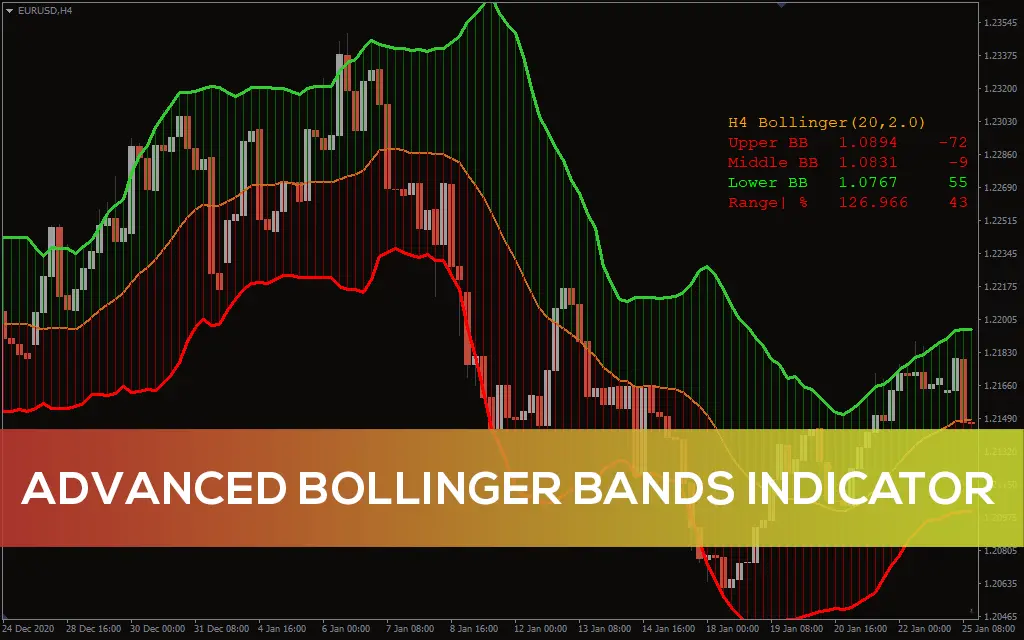 اندیکاتور Advanced Bollinger Bands