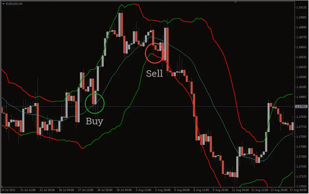 اندیکاتور Bollinger Bands Bicolor