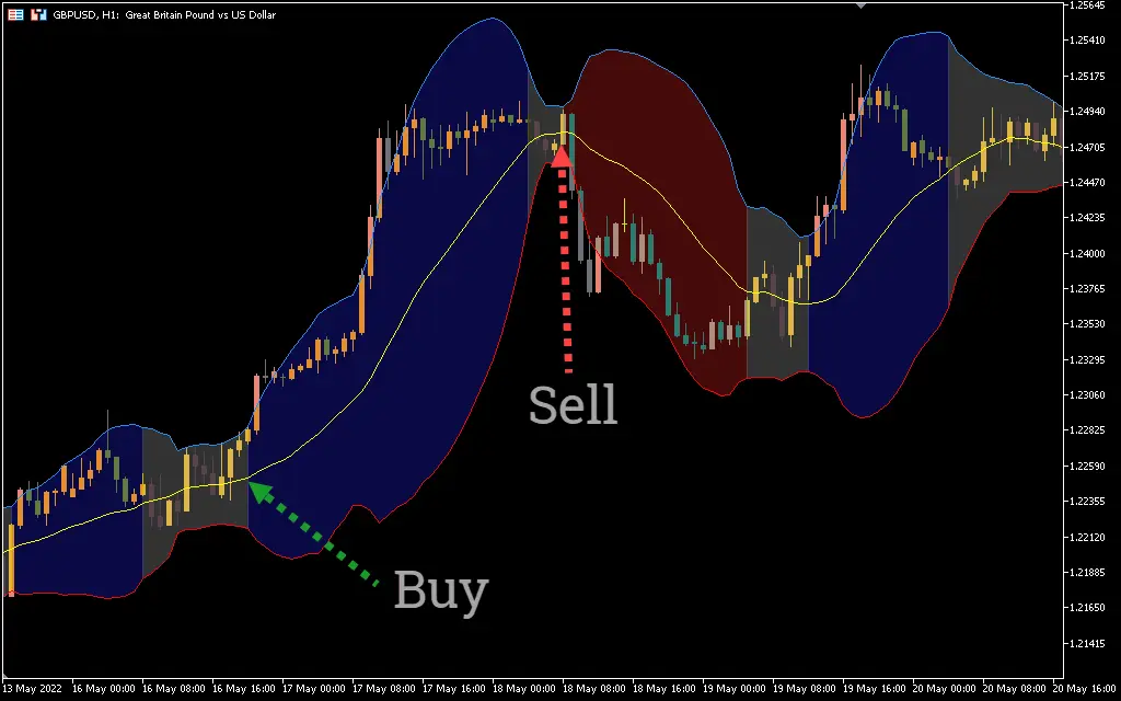  اندیکاتور Bollinger Bands Color