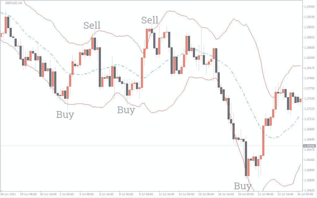 اندیکاتور Bollinger Bands