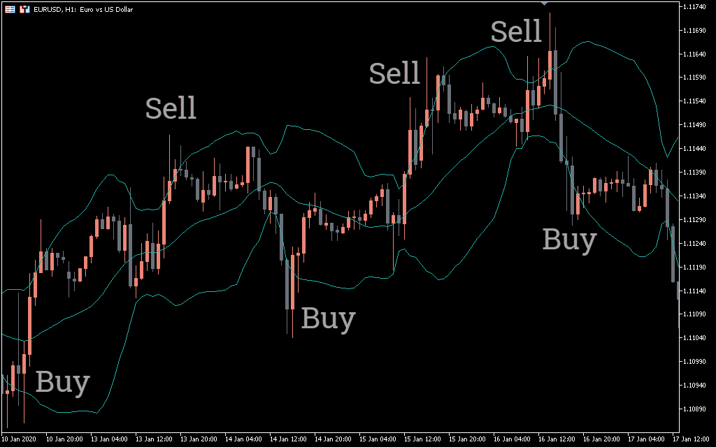 اندیکاتور Bollinger Bands