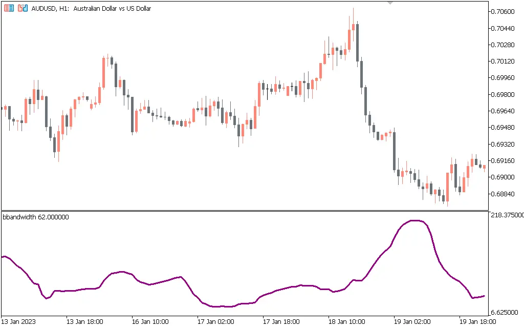 اندیکاتور Bollinger Bandwidth