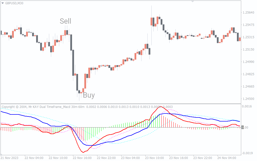  اندیکاتور Dual Time Frame MACD