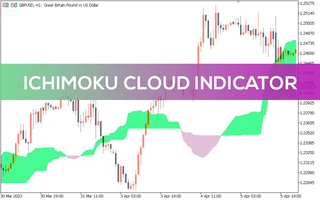 اندیکاتور Ichimoku Cloud