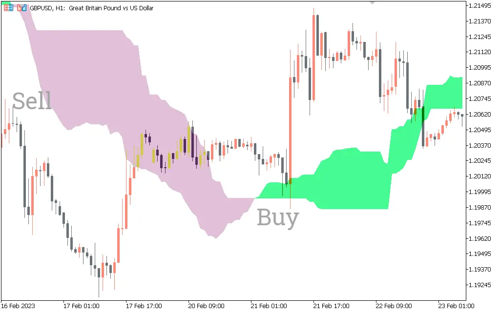  اندیکاتور Ichimoku Cloud