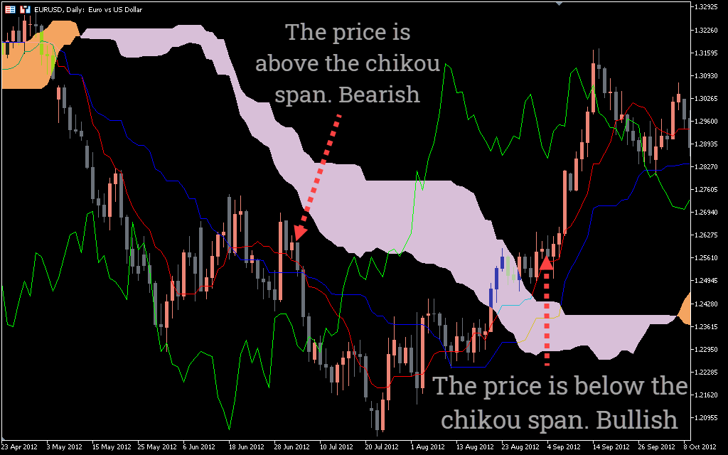  اندیکاتور Ichimoku