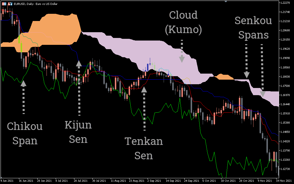  اندیکاتور Ichimoku