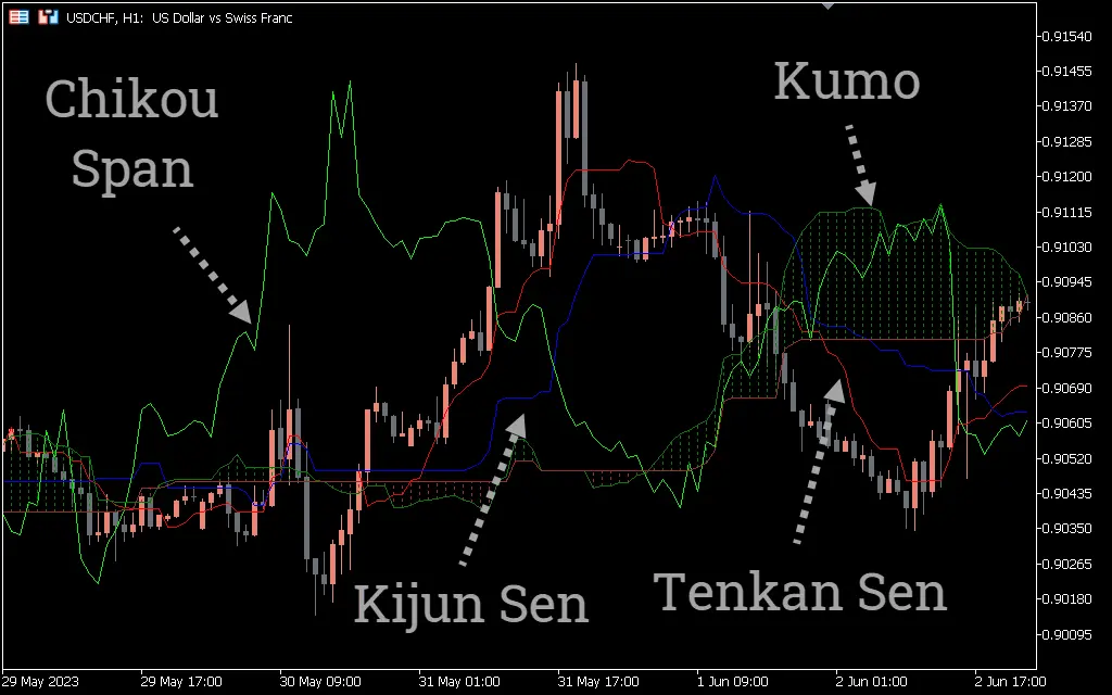 اندیکاتور Ichimoku MTF Alerts