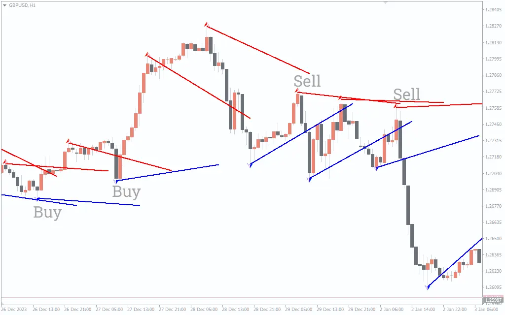 اندیکاتور Ichimoku SuppRes AD Indicator