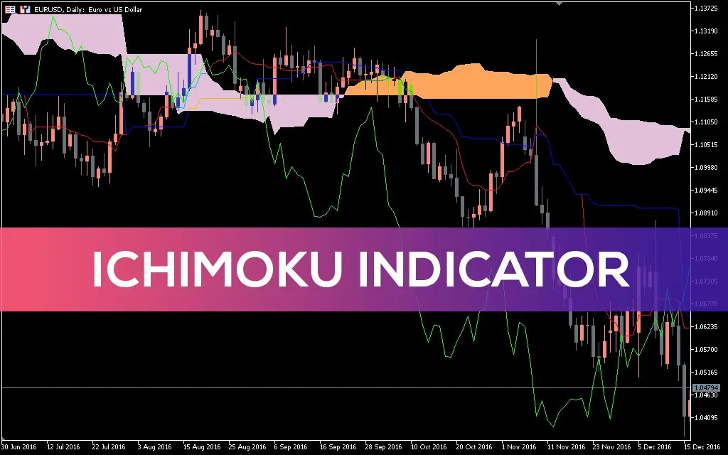 اندیکاتور Ichimoku