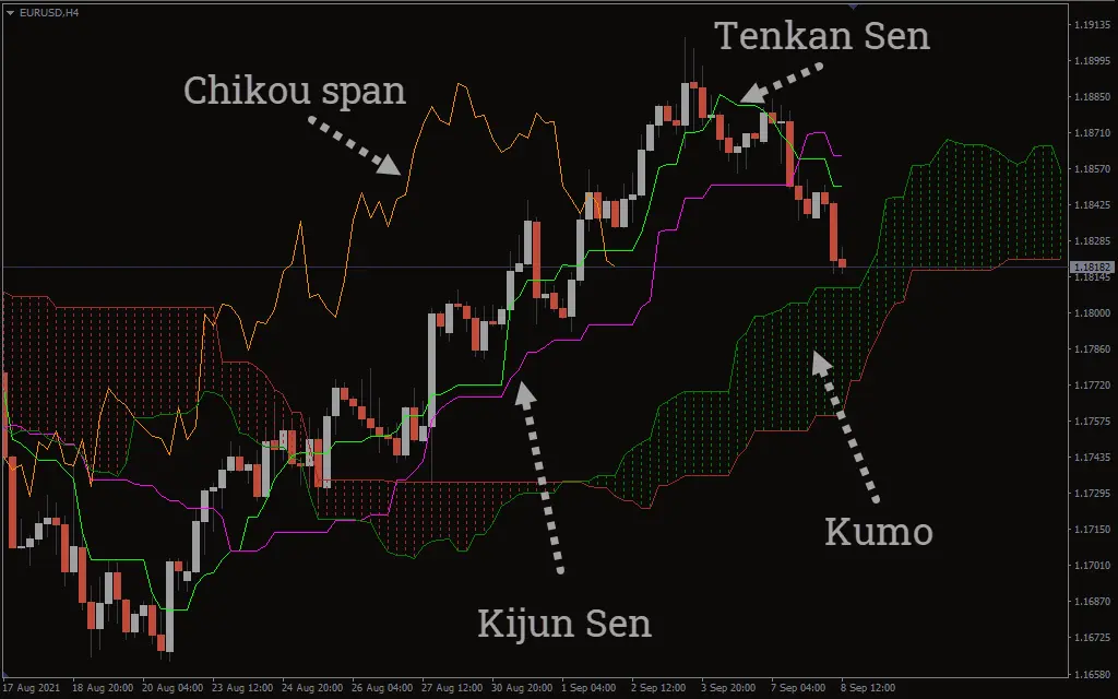 اندیکاتور Ichimoku Multi Time Frame (MTF) Alerts