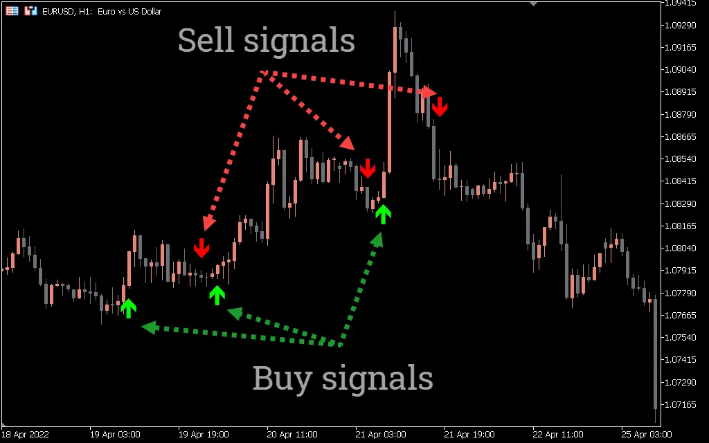  اندیکاتور MACD Crossover Arrows & Alert