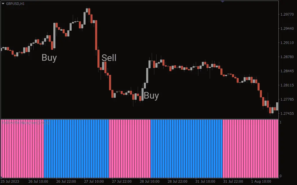 اندیکاتور MA Histogram