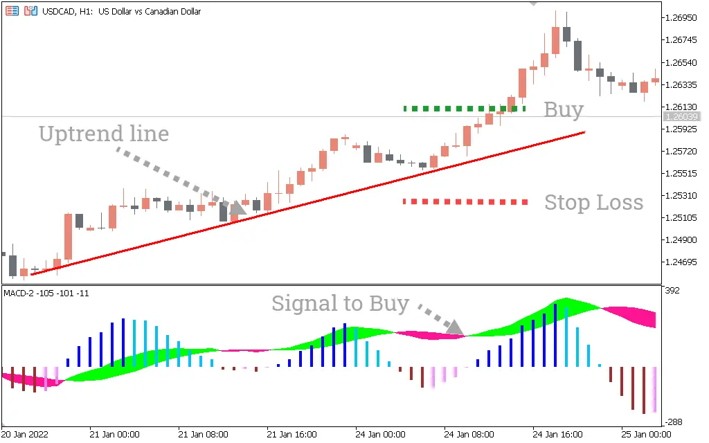 اندیکاتور MACD-2 