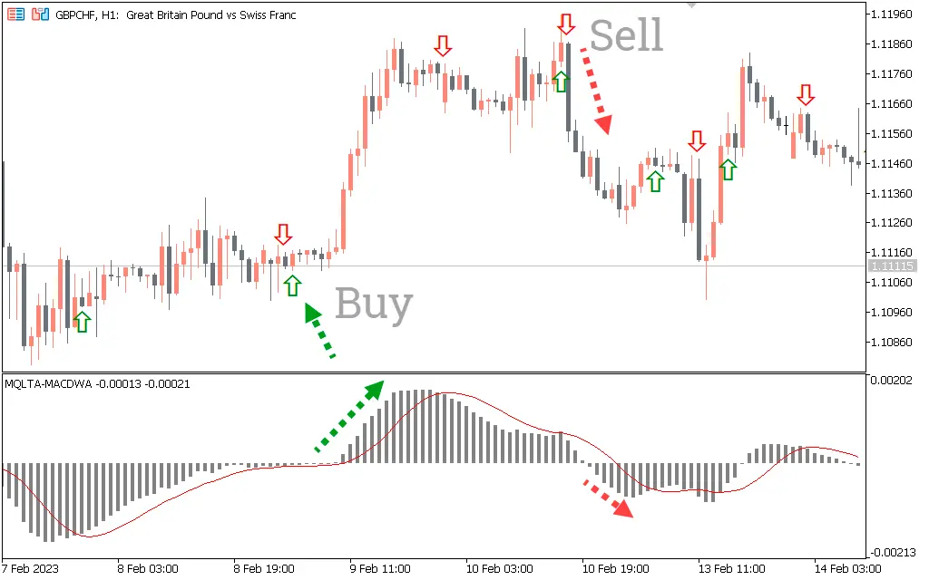 اندیکاتور MACD With Alert