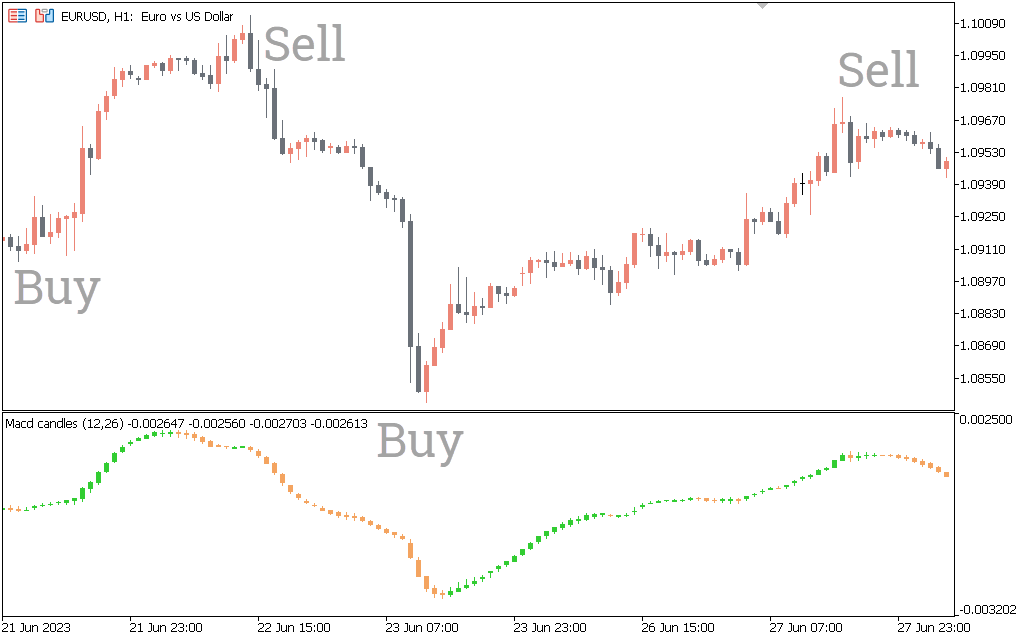  اندیکاتور MACD Trend Candles