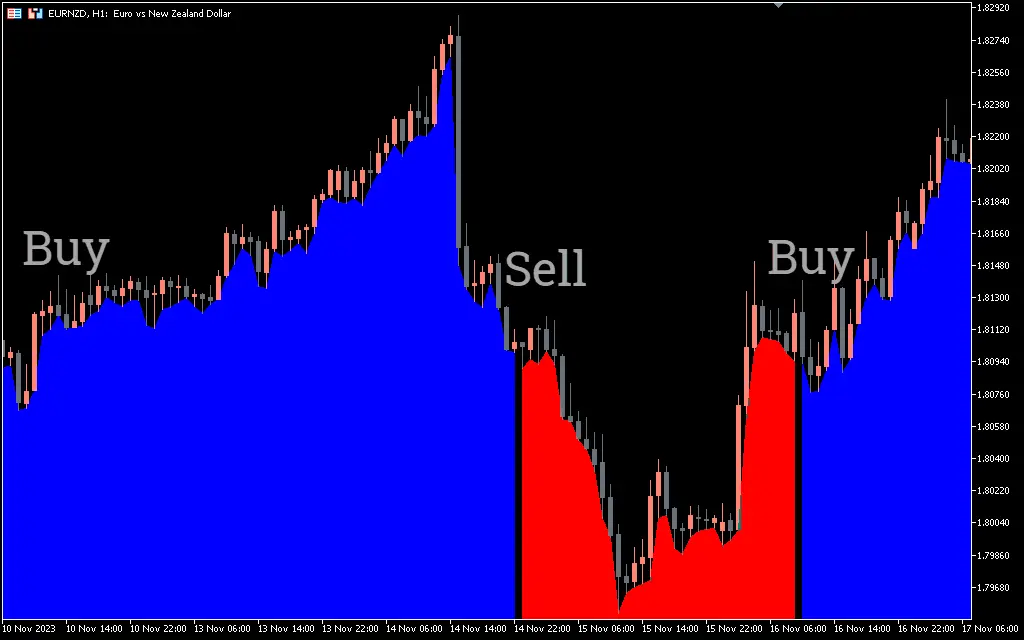  اندیکاتور MACD Zero Cross