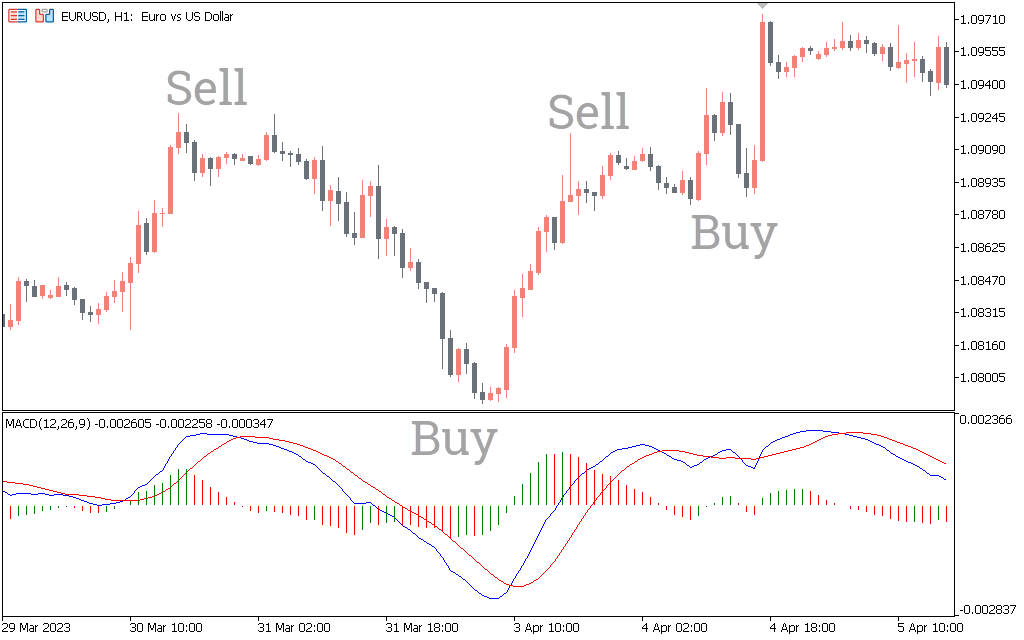 اندیکاتور MACD Histogram 