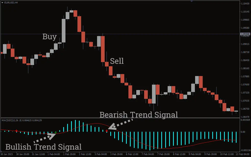  اندیکاتور MACD Zero Cross