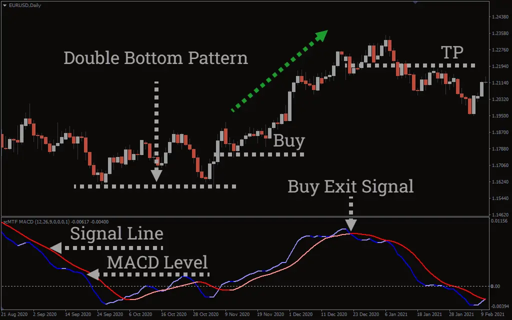  اندیکاتور MACD Alert