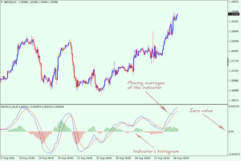  اندیکاتور MACD 2 Line