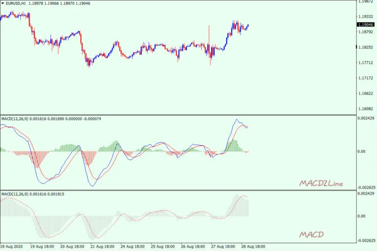  اندیکاتور MACD 2 Line