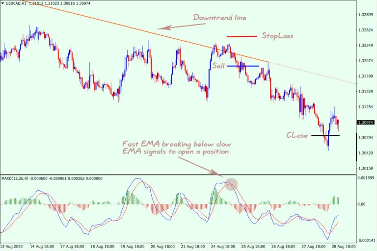  اندیکاتور MACD 2 Line