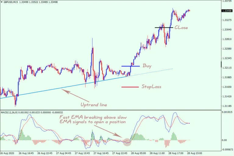  اندیکاتور MACD 2 Line