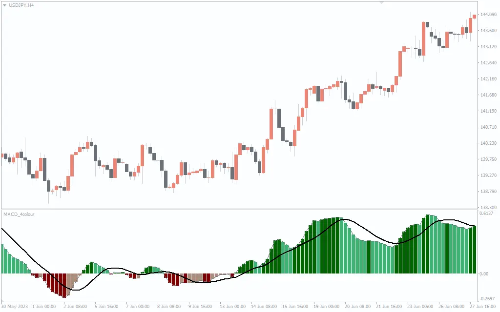 اندیکاتور MACD 4Color