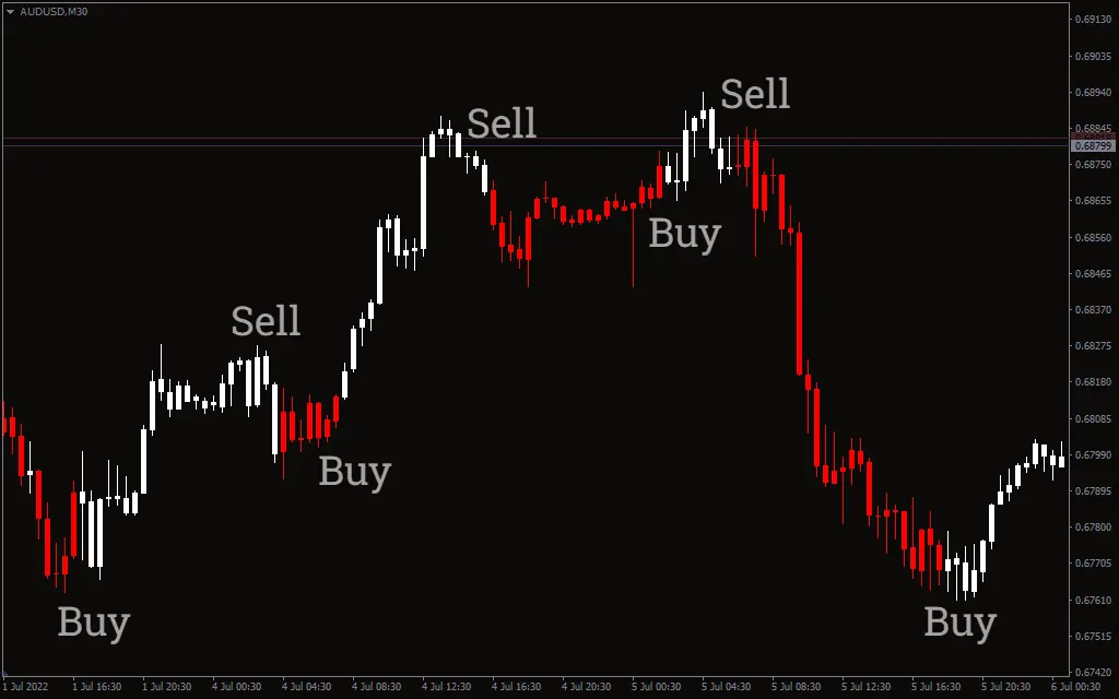  اندیکاتور MACD Double