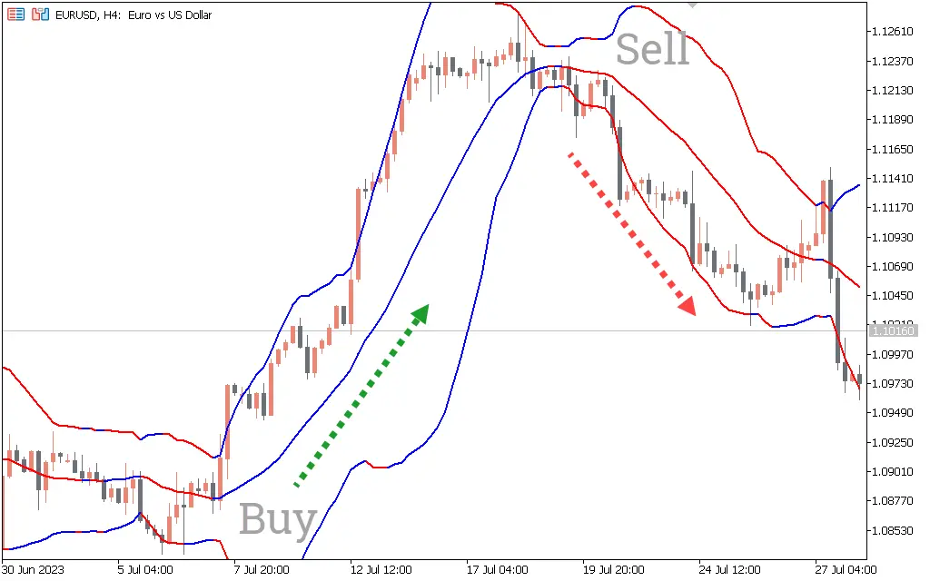  اندیکاتور MTF Bollinger Bands