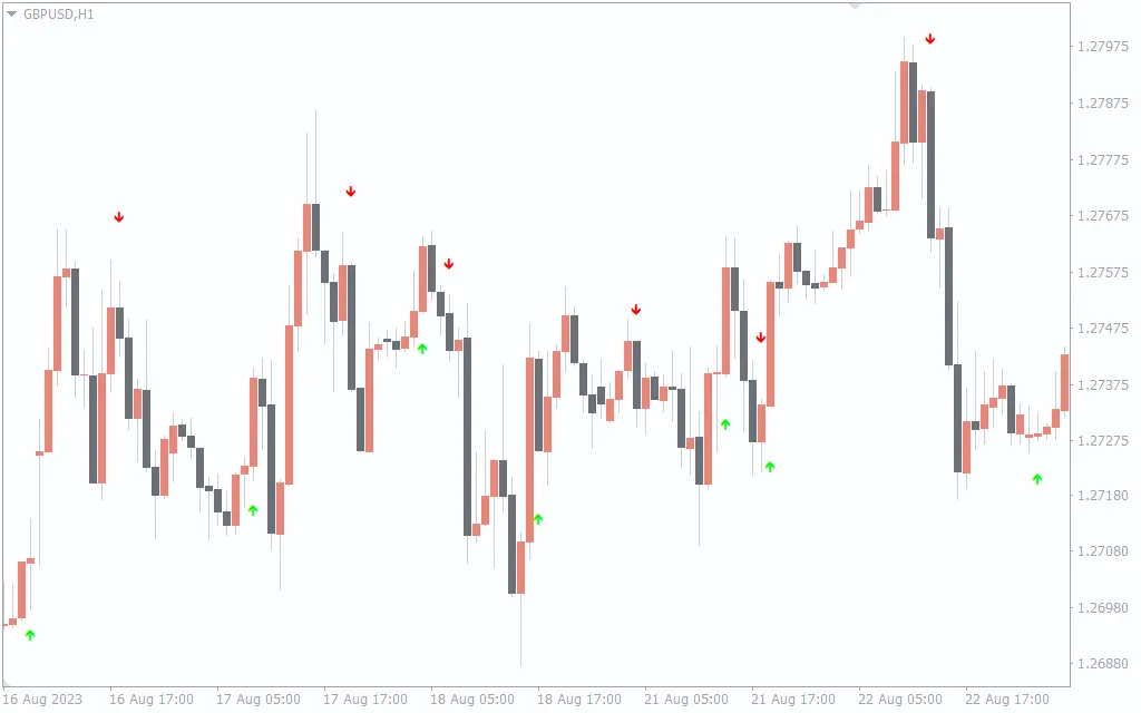  اندیکاتور MACD Crossover Alert