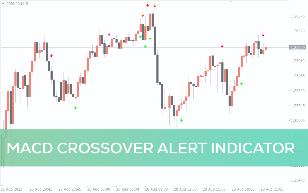 اندیکاتور MACD Crossover Alert